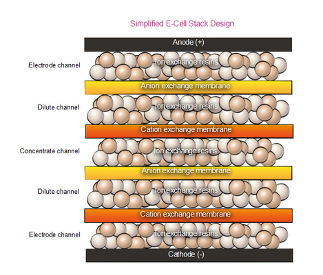 Suez EDI E-Cell Stack Modelo MK-3MiniHT, también conocido como